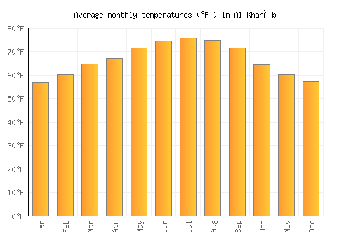Al Kharāb average temperature chart (Fahrenheit)