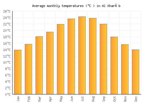 Al Kharāb average temperature chart (Celsius)