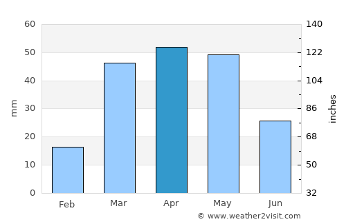 Al Kharāb average rain in April