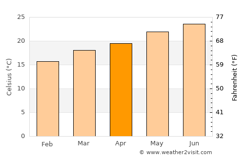 Al Kharāb average temperature in April