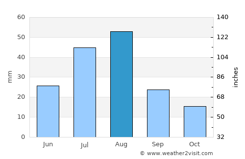Al Kharāb average rain in August