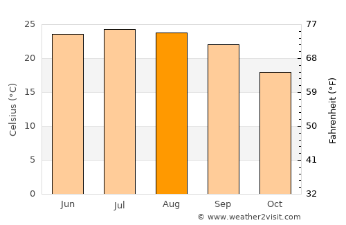 Al Kharāb average temperature in August