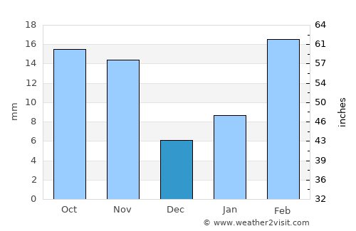 Al Kharāb average rain in December