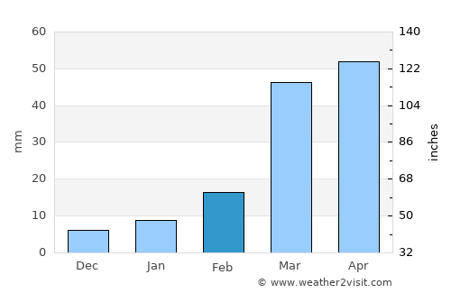 Al Kharāb average rain in February
