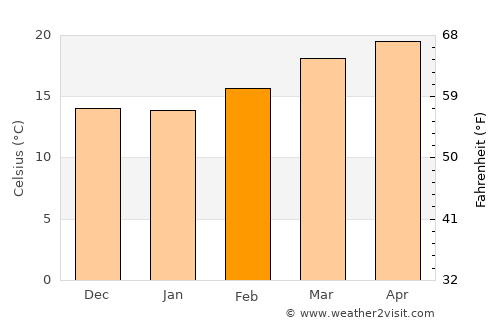 Al Kharāb average temperature in February