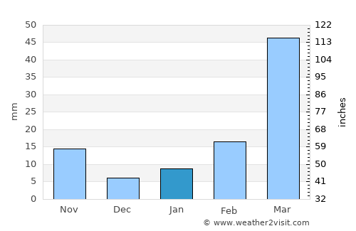 Al Kharāb average rain in January