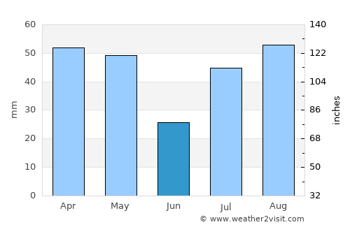 Al Kharāb average rain in June