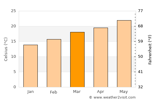 Al Kharāb average temperature in March