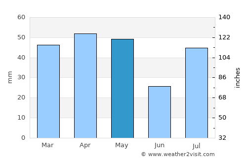 Al Kharāb average rain in May