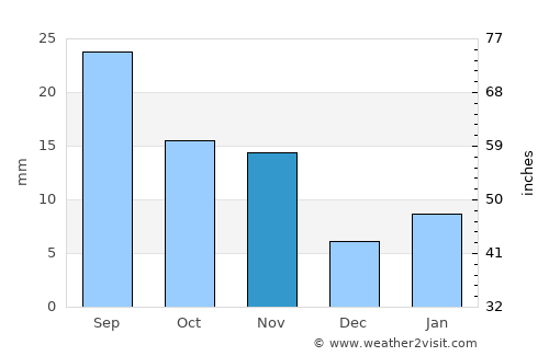 Al Kharāb average rain in November
