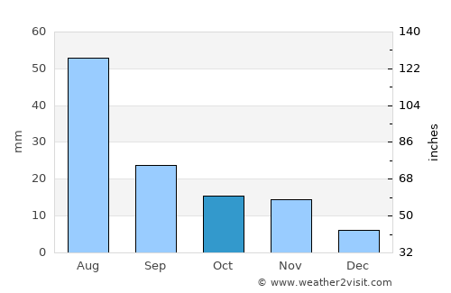 Al Kharāb average rain in October