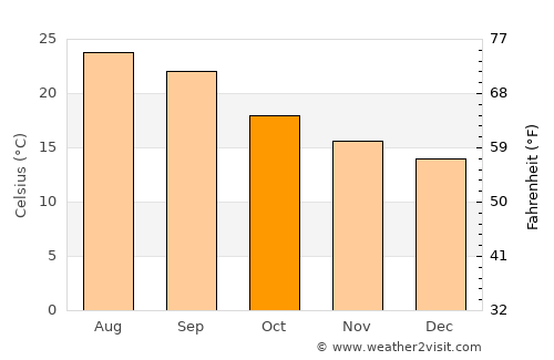 Al Kharāb average temperature in October