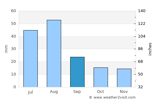 Al Kharāb average rain in September