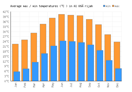 Al Khārijah average minimum / maximum temperatures (Celsius)