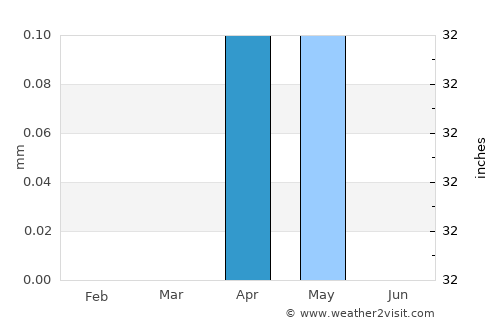 Al Khārijah average rain in April