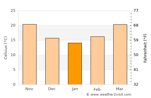 Al Khārijah average temperature in January