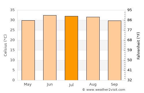 Al Khārijah average temperature in July