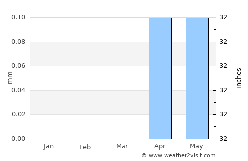 Al Khārijah average rain in March