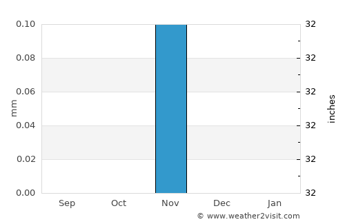 Al Khārijah average rain in November