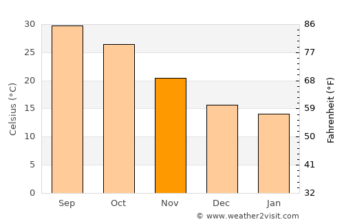 Al Khārijah average temperature in November