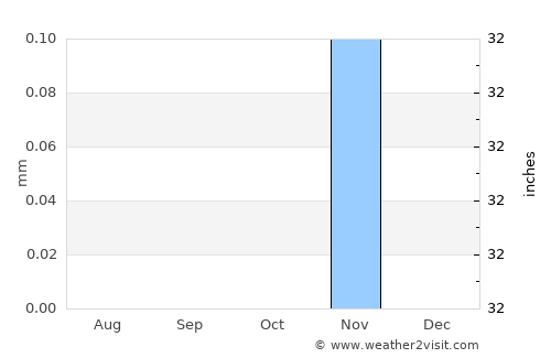 Al Khārijah average rain in October