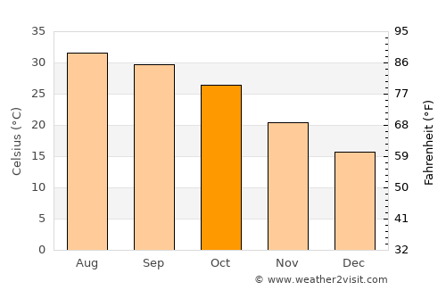 Al Khārijah average temperature in October