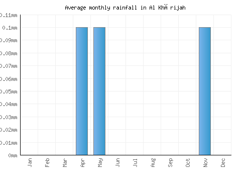 Al Khārijah monthly rainfall chart (mm)