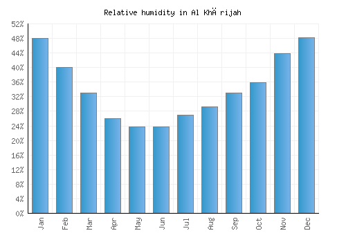 Al Khārijah relative humidity averages