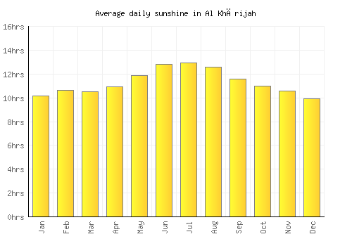 Al Khārijah average daily sunshine chart