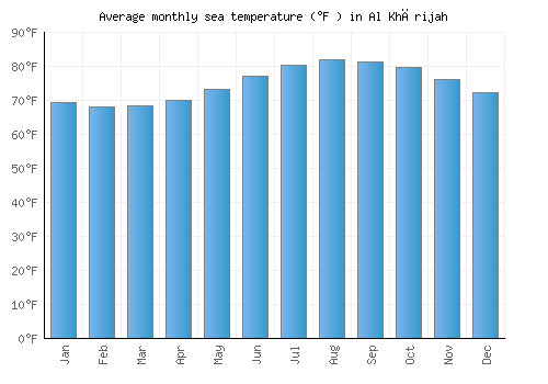 Al Khārijah average sea temperature chart (Fahrenheit)