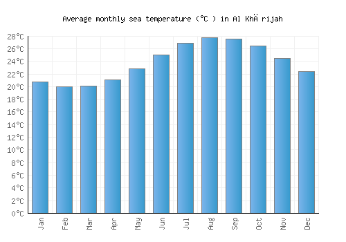 Al Khārijah average sea temperature chart (Celsius)