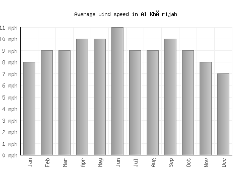 Al Khārijah average winspeed by month (mph)