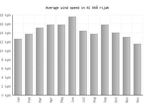 Al Khārijah average winspeed by month (km/h)