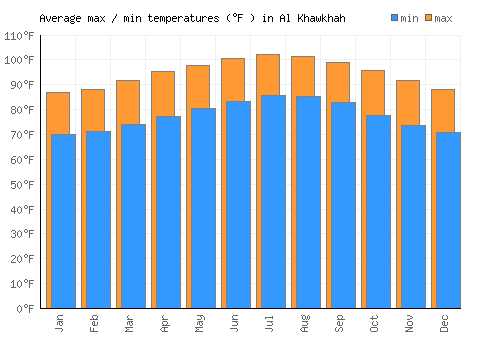 Al Khawkhah average minimum / maximum temperatures (Fahrenheit)