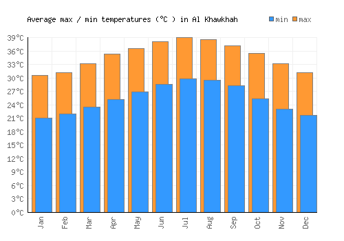 Al Khawkhah average minimum / maximum temperatures (Celsius)