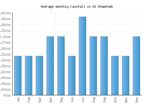 Al Khawkhah monthly rainfall chart (inches)