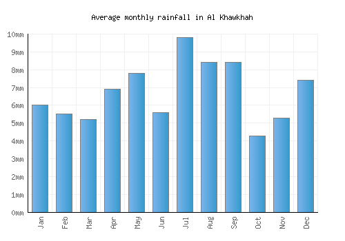 Al Khawkhah monthly rainfall chart (mm)