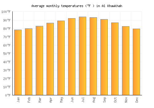 Al Khawkhah average temperature chart (Fahrenheit)