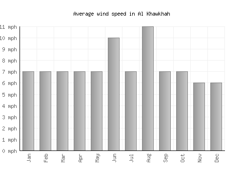 Al Khawkhah average winspeed by month (mph)