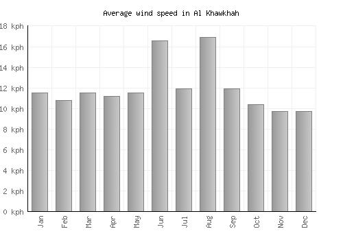 Al Khawkhah average winspeed by month (km/h)