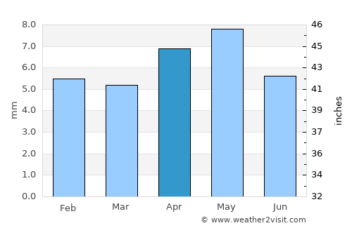 Al Khawkhah average rain in April