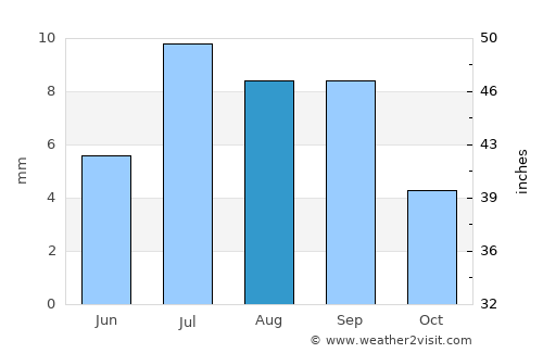 Al Khawkhah average rain in August
