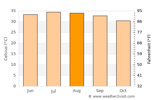 Al Khawkhah average temperature in August