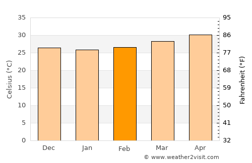 Al Khawkhah average temperature in February