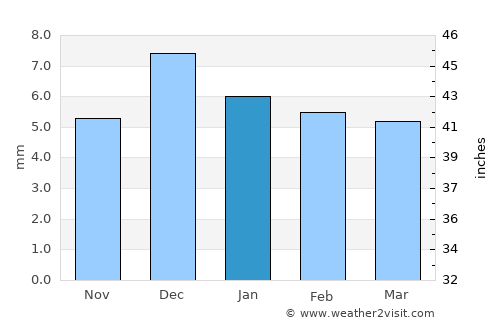 Al Khawkhah average rain in January