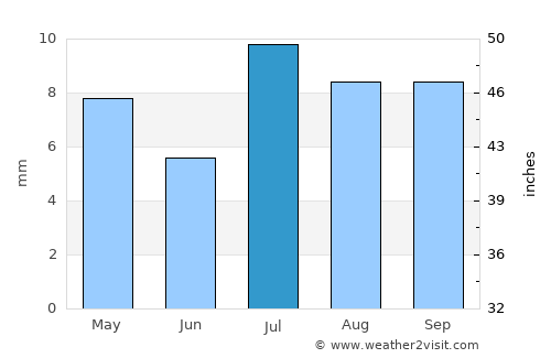 Al Khawkhah average rain in July