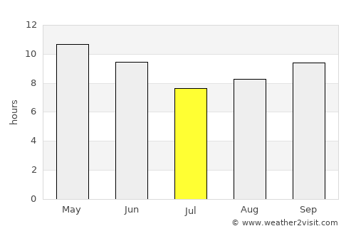 Al Khawkhah average rain in July