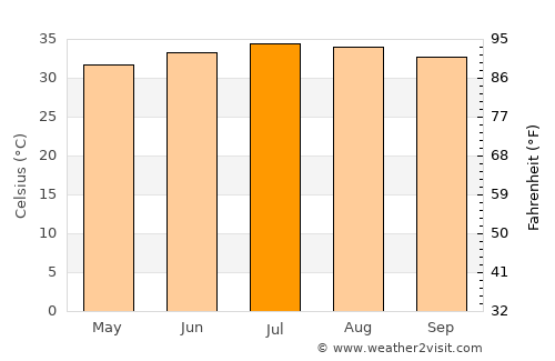Al Khawkhah average temperature in July