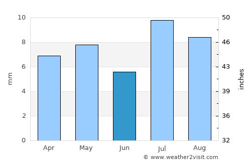 Al Khawkhah average rain in June