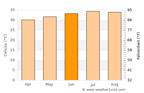 Al Khawkhah average temperature in June